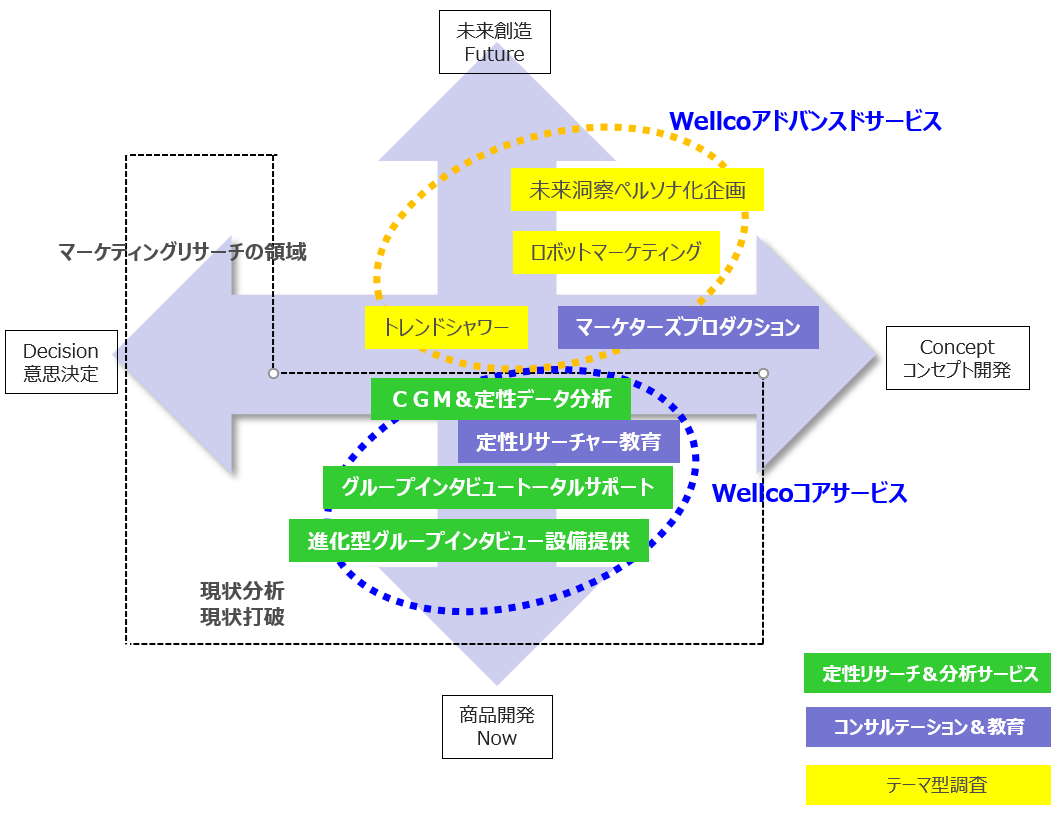 事業領域：WELLCO